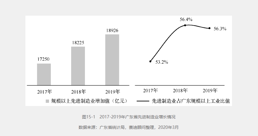 先进制造业占广东规模以上工业比值.png